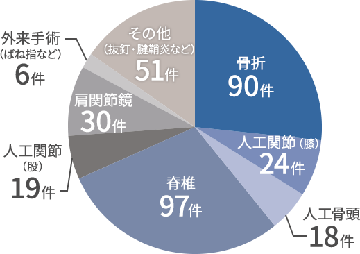 手術実績グラフ
