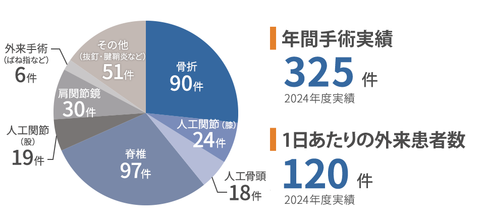 1日平均325名の患者数