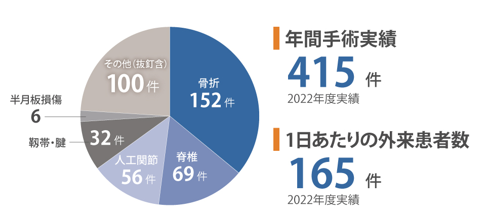 1日平均230名の患者数