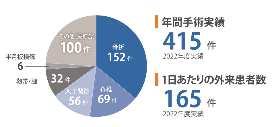 年間400件以上の豊富な手術実績