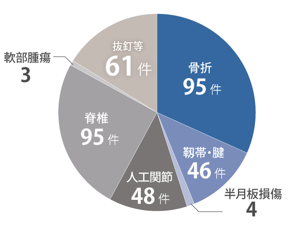 手術実績グラフ