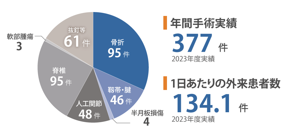 年間400件以上の豊富な手術実績