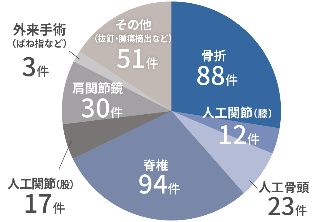 手術実績グラフ