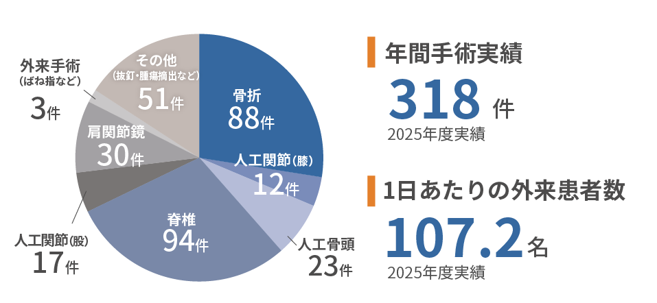 1日平均325名の患者数